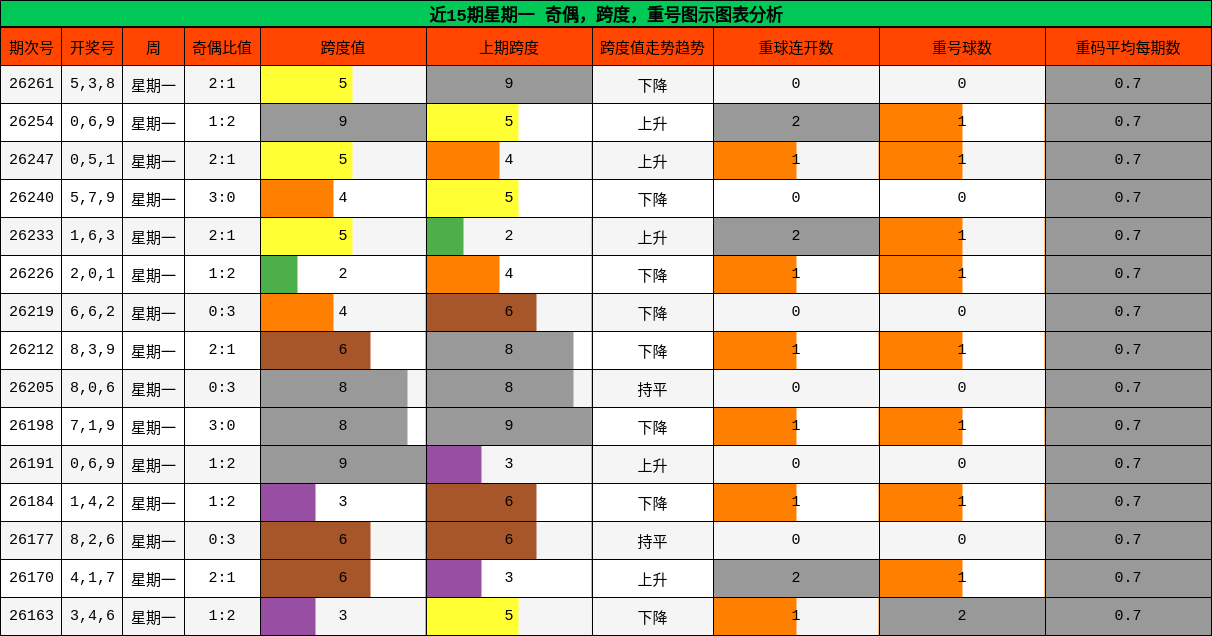 近15期星期一 奇偶,跨度,重号图示图表分析