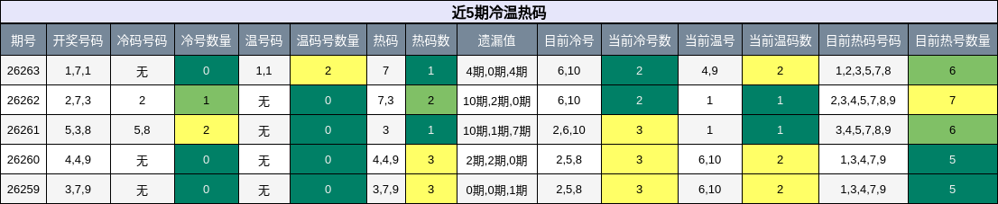近5期冷温热码