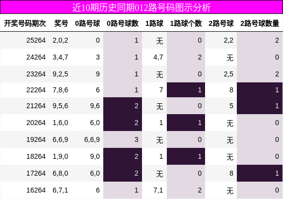 近10期历史同期012路号码图示分析