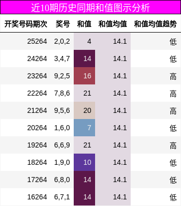 近10期历史同期和值图示分析