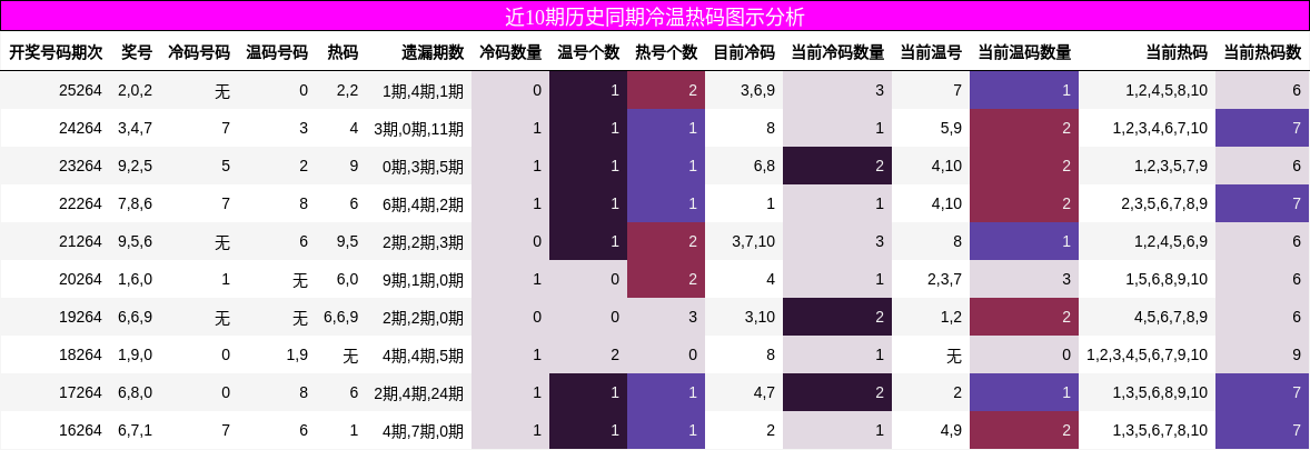 近10期历史同期冷温热码图示分析