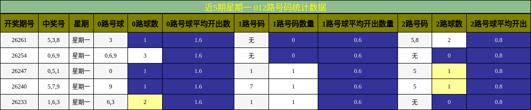 012路号码分析