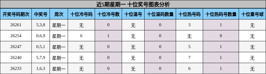 近5期星期一 十位奖号图表分析