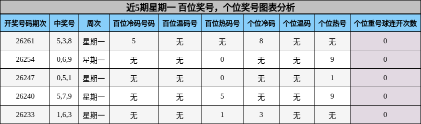 近5期星期一 百位奖号,个位奖号图表分析