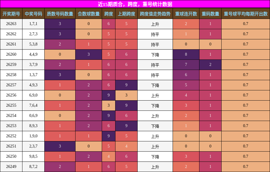 近15期质合,跨度,重号统计数据