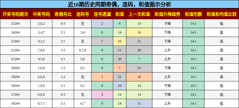 奇偶分析，连码分析，和值分析