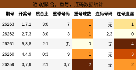 质合分析,重号分析,连码分析