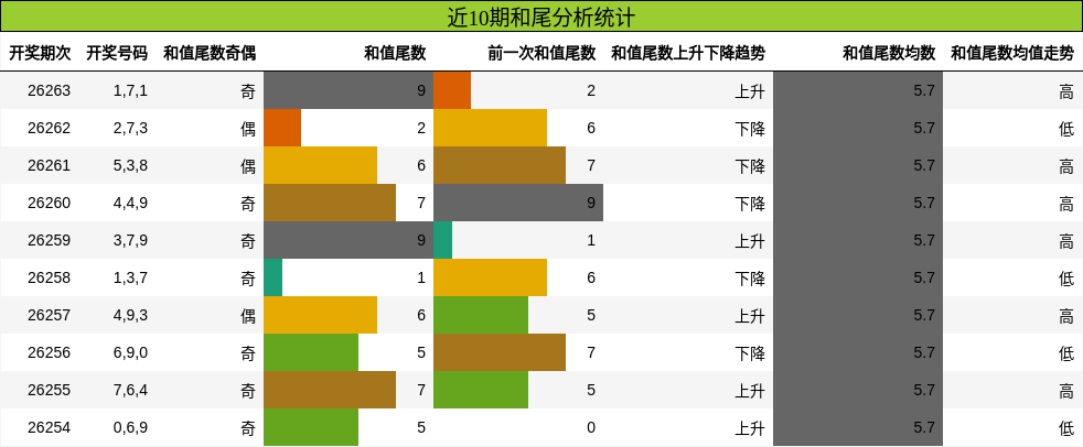 和尾分析