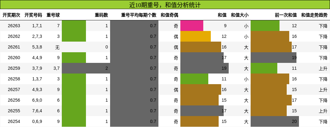 重号分析，和值分析