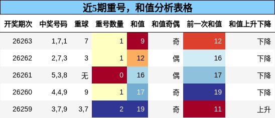 重号分析,和值分析