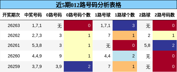 012路号码分析
