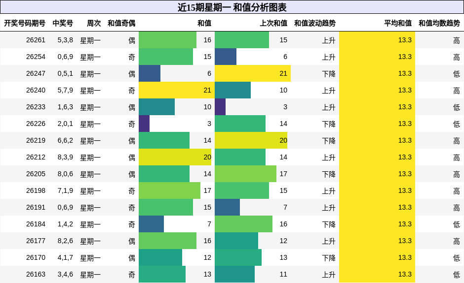 和值分析
