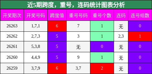 跨度分析,重号分析,连码分析