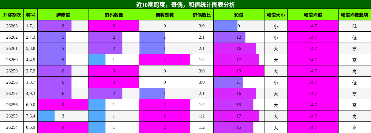 近10期跨度,奇偶,和值统计图表分析