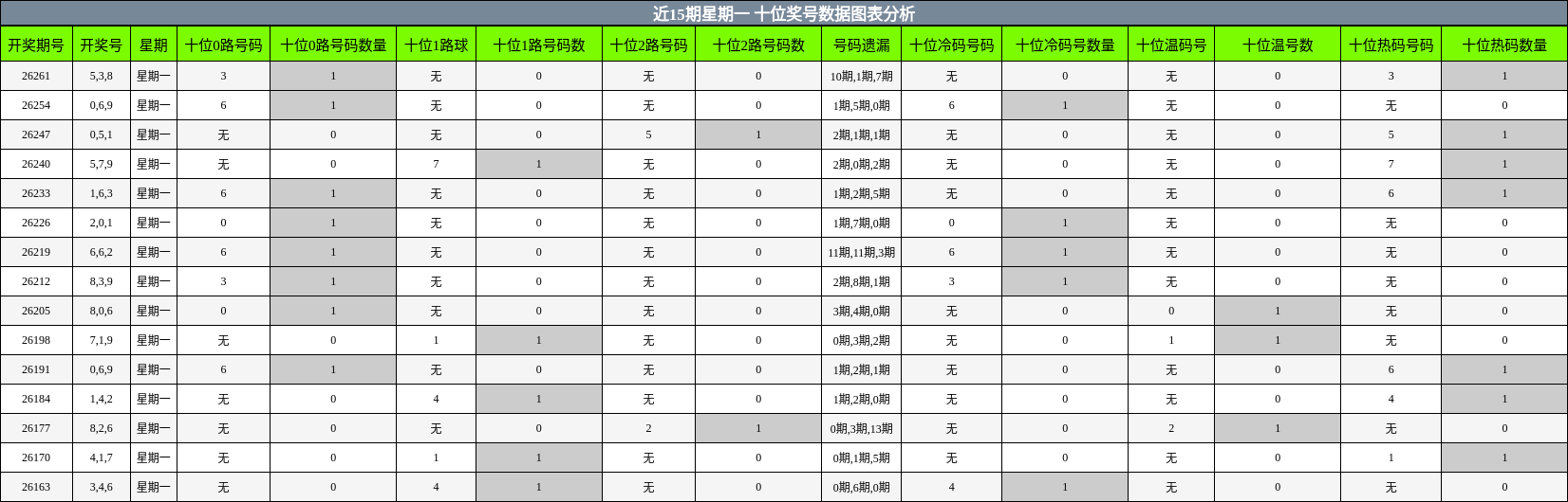 近15期星期一 十位奖号数据图表分析