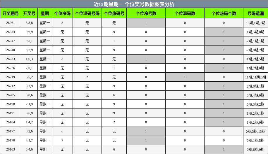 近15期星期一 个位奖号数据图表分析