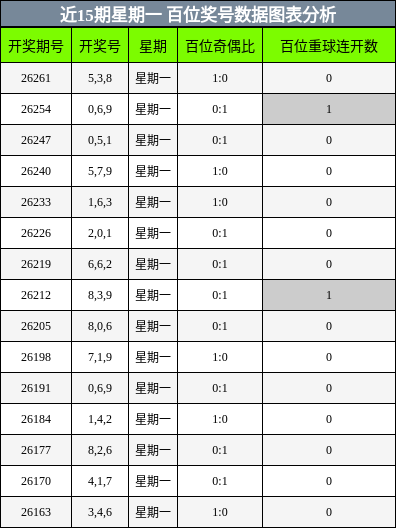 近15期星期一 百位奖号数据图表分析