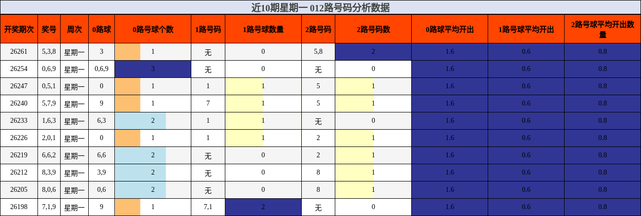 012路号码分析