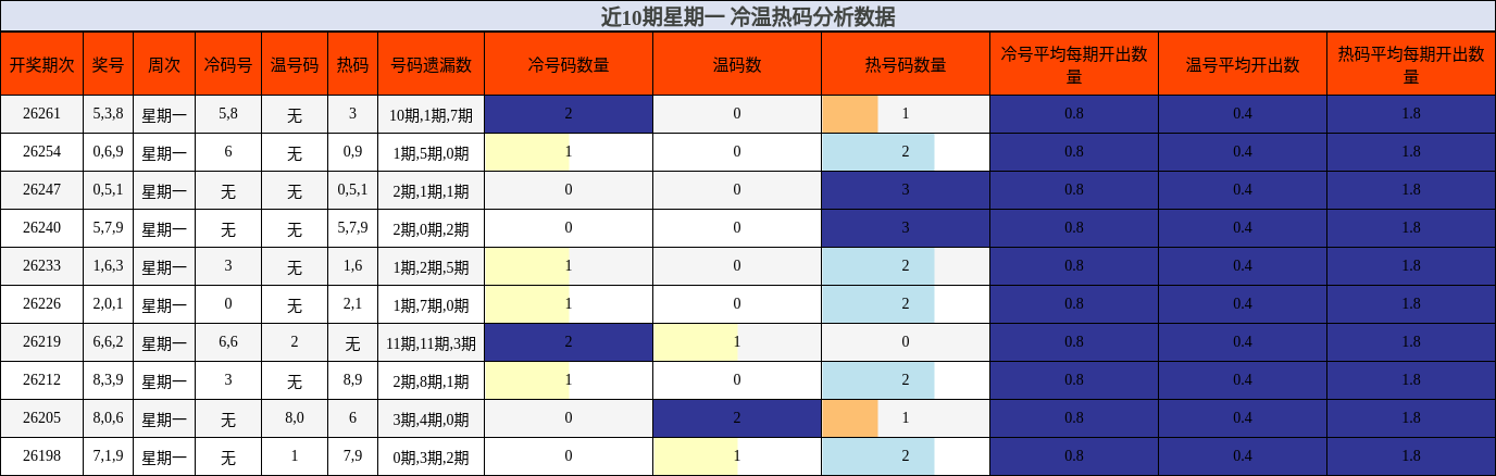 冷温热码分析