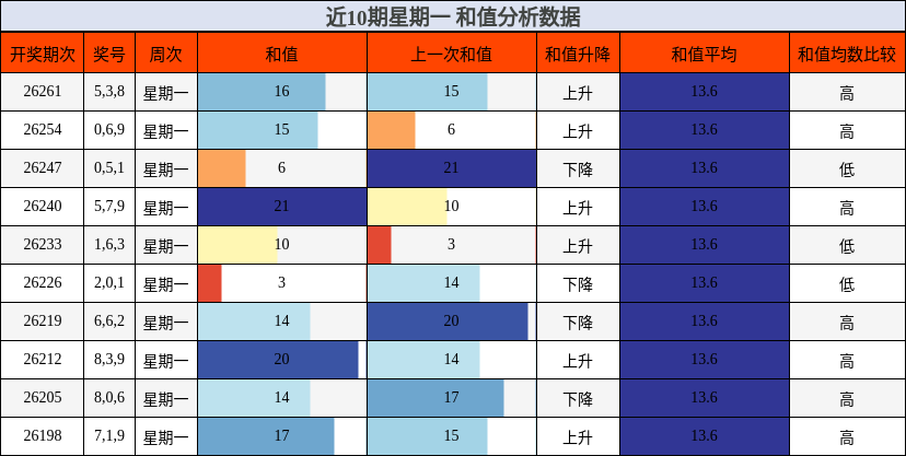 和值分析