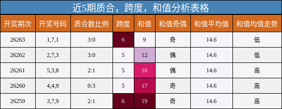 质合分析，跨度分析，和值分析