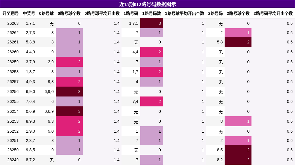 012路号码分析