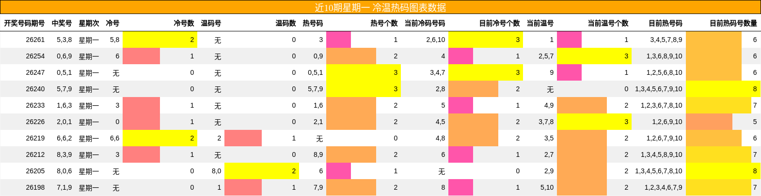 近10期星期一 冷温热码图表数据