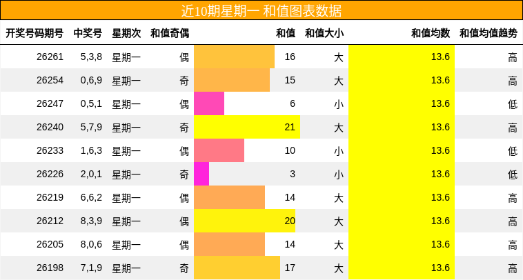 近10期星期一 和值图表数据