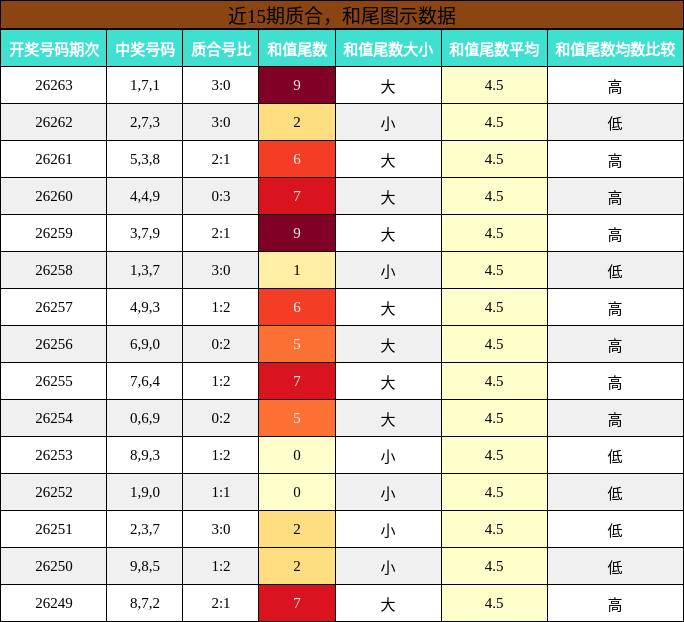 质合分析，和尾分析