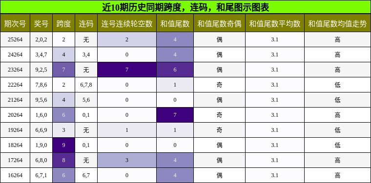 跨度分析,连码分析,和尾分析