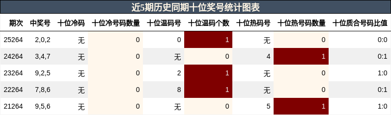 近5期历史同期十位奖号统计图表