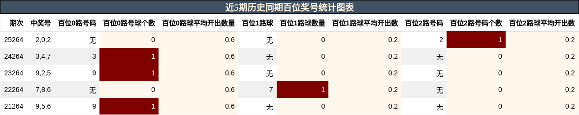 近5期历史同期百位奖号统计图表