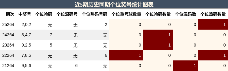 近5期历史同期个位奖号统计图表