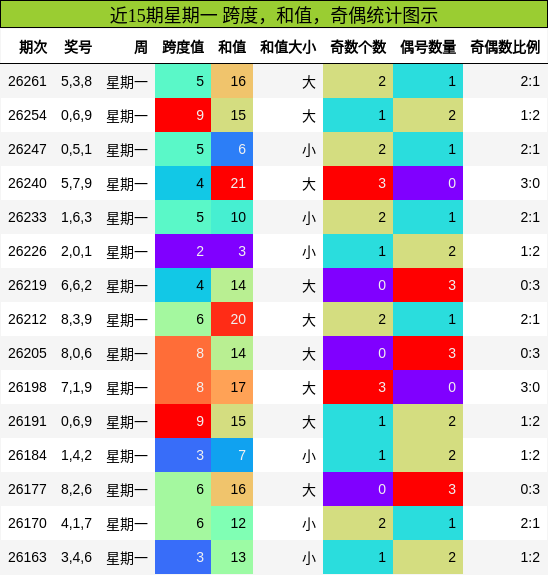 近15期星期一 跨度，和值，奇偶统计图示