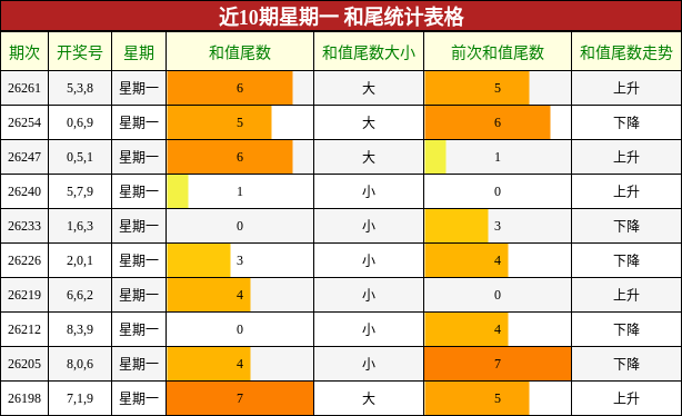 近10期星期一 和尾统计表格