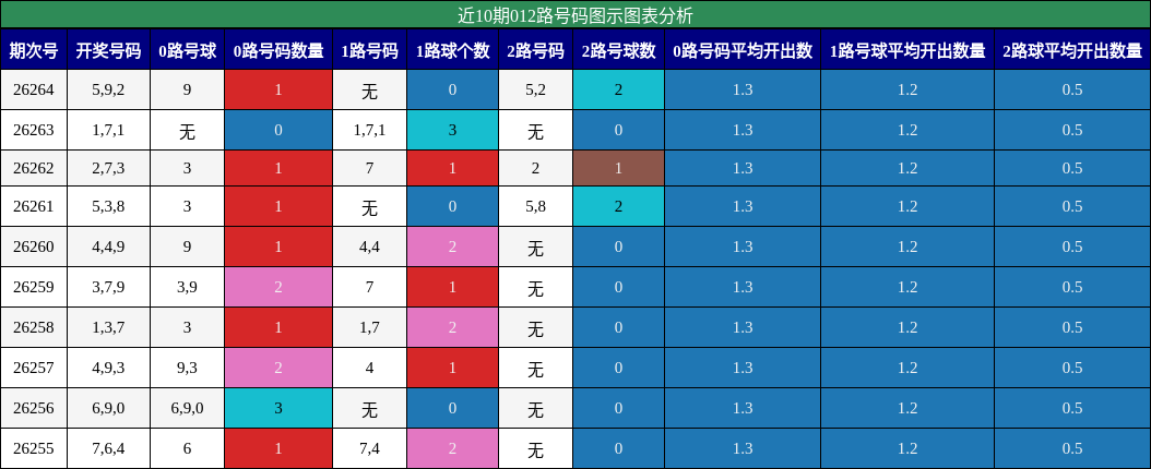 012路号码分析