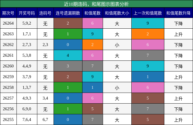 连码分析,和尾分析