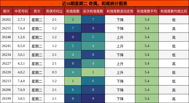 近10期星期二 奇偶,和尾统计图表