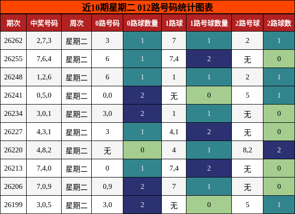近10期星期二 012路号码统计图表
