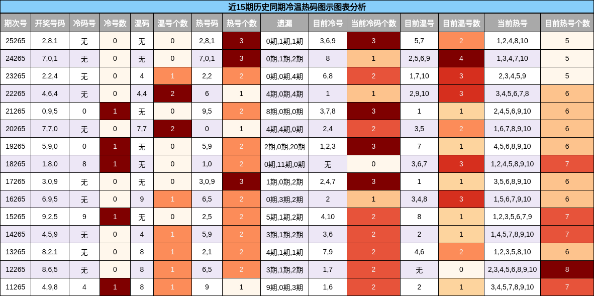 冷温热码分析