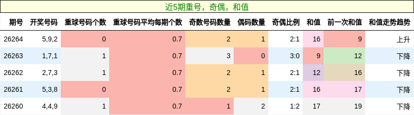 重号分析,奇偶分析,和值分析