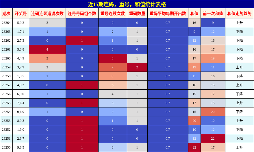 连码分析,重号分析,和值分析