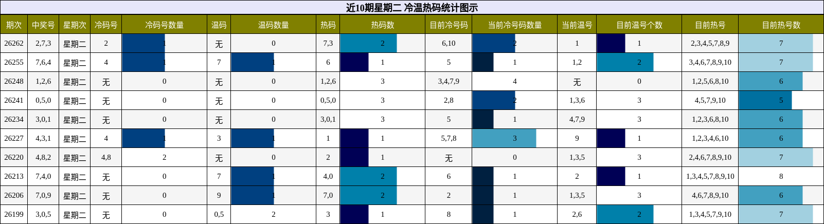 冷温热码分析