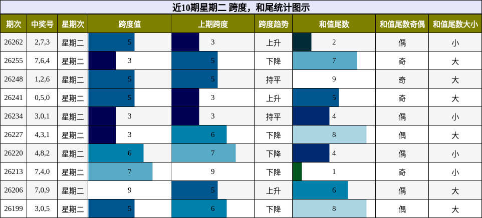 跨度分析,和尾分析