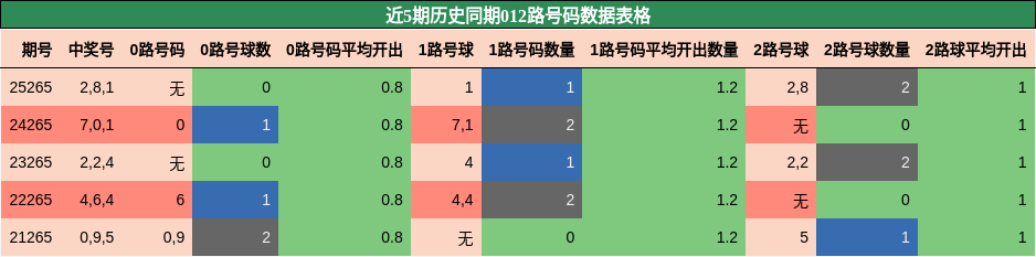 012路号码分析