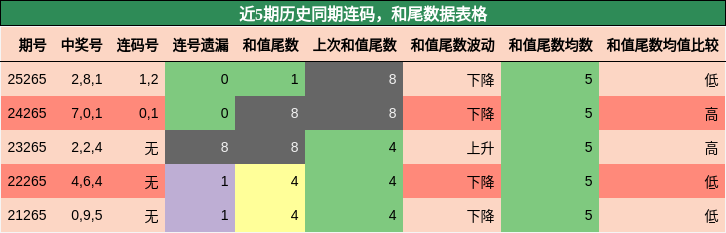 连码分析,和尾分析