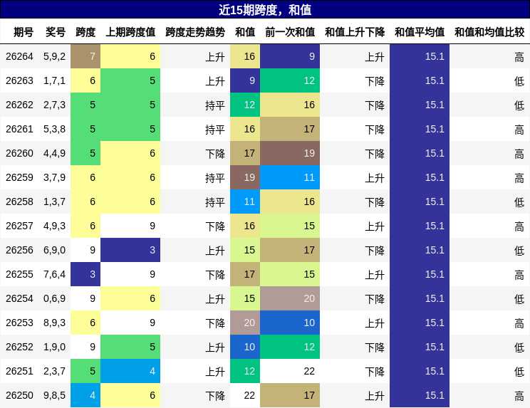 跨度分析，和值分析