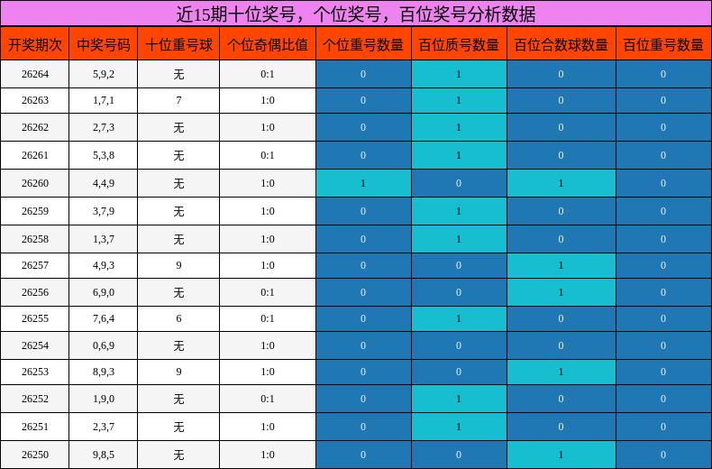 十位奖号分析，个位奖号分析，百位奖号分析