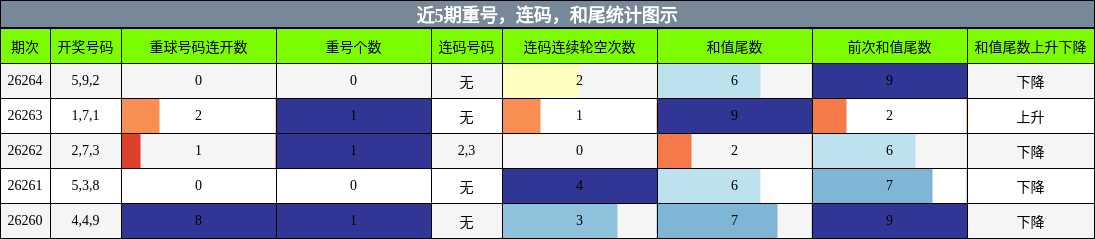 重号分析，连码分析，和尾分析