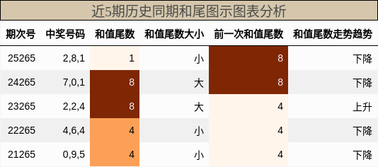 和尾分析